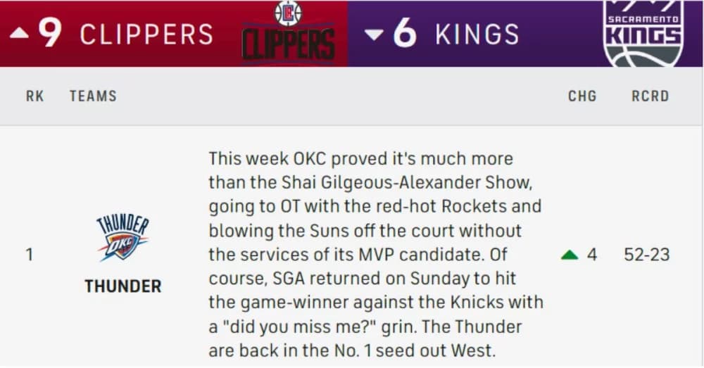 NBA Power Rankings: Oklahoma City Thunder Claim Top Spot