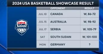 Team USA Takeaways: LeBron James&#8217; Game-Winner Seals Victory Over South Sudan