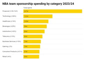 NBA Team Sponsorship Spending Surges to US$1.5 Billion