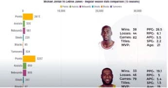Skip Bayless Reignites NBA Debate: Michael Jordan And LeBron James – Who’s the True GOAT?