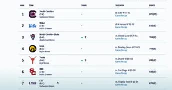 South Carolina Maintains Dominance, Washington Makes Women’s AP Top 25 Reappearance