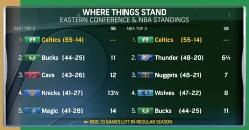 Celtics Match History as They’re on the Precipice of Clinching Top Seed in Eastern Conference