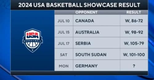 Team USA Takeaways: LeBron James’ Game-Winner Seals Victory Over South Sudan