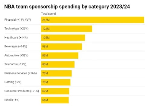NBA Team Sponsorship Spending Surges to US$1.5 Billion