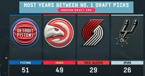 Atlanta Hawks: Securing the NBA First-Ever No. 1 Pick Draft Lottery