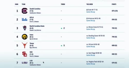 South Carolina Maintains Dominance, Washington Makes Women’s AP Top 25 Reappearance