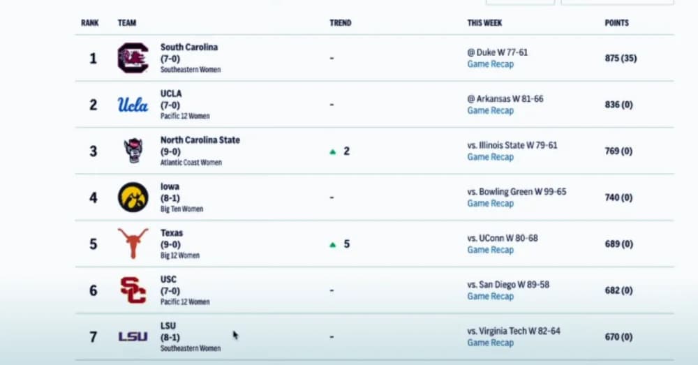 South Carolina Maintains Dominance, Washington Makes Women’s AP Top 25 Reappearance