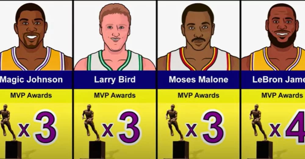 NBA Legends with 3 or More MVP Awards
