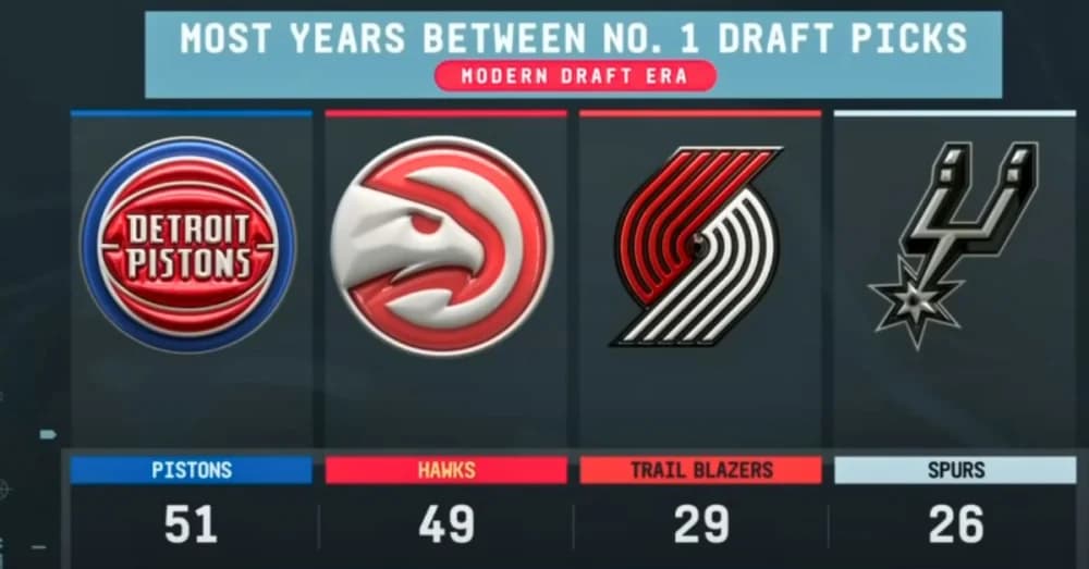 Atlanta Hawks: Securing the NBA First-Ever No. 1 Pick Draft Lottery